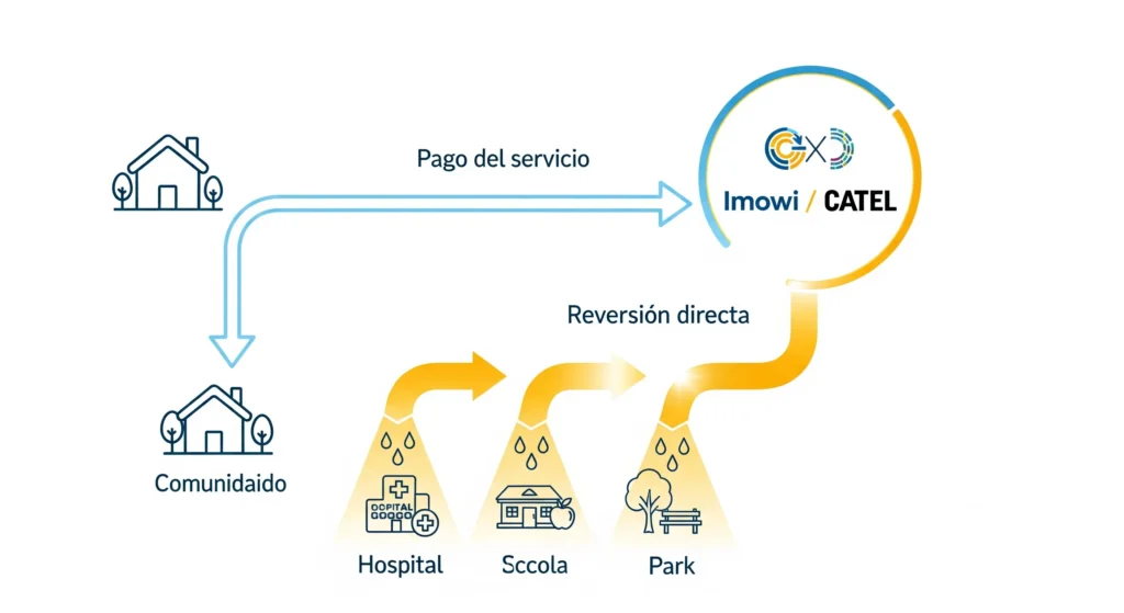 configurar APN Imowi en Argentina