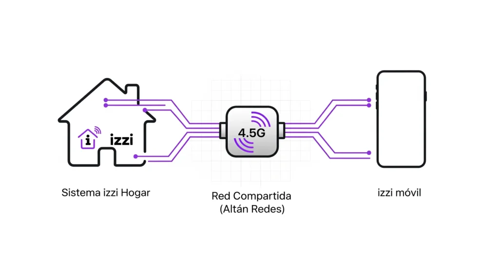 izzi mexico apn